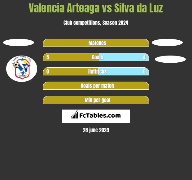 Valencia Arteaga vs Silva da Luz h2h player stats