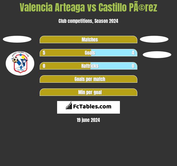 Valencia Arteaga vs Castillo PÃ©rez h2h player stats