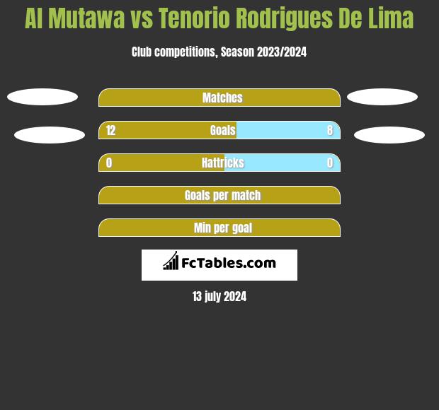 Al Mutawa vs Tenorio Rodrigues De Lima h2h player stats