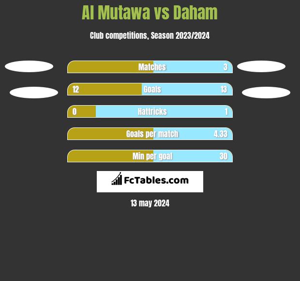 Al Mutawa vs Daham h2h player stats