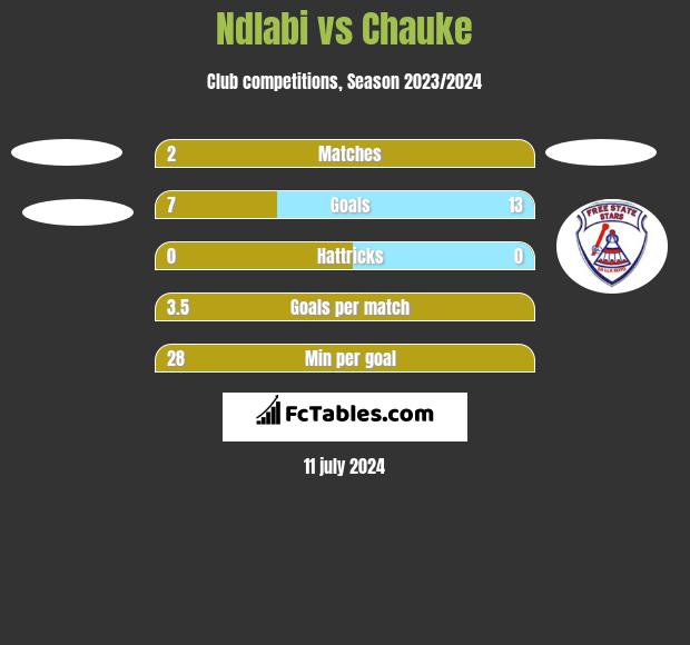 Ndlabi vs Chauke h2h player stats