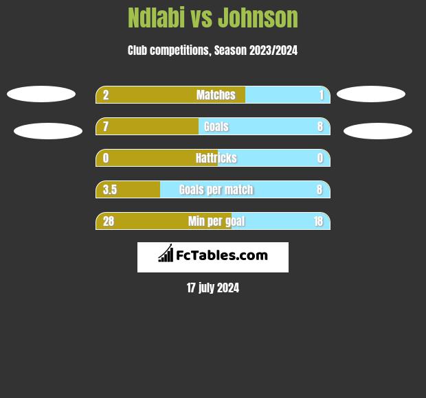 Ndlabi vs Johnson h2h player stats