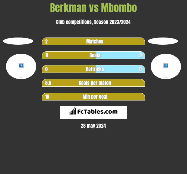 Berkman vs Mbombo h2h player stats