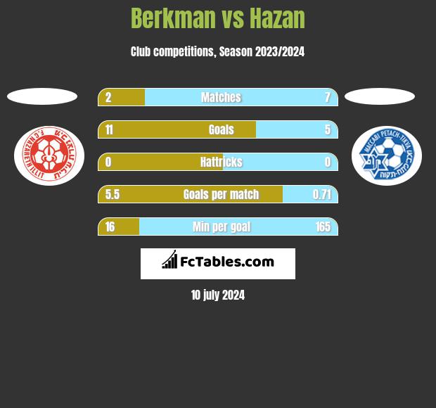 Berkman vs Hazan h2h player stats