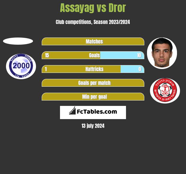 Assayag vs Dror h2h player stats