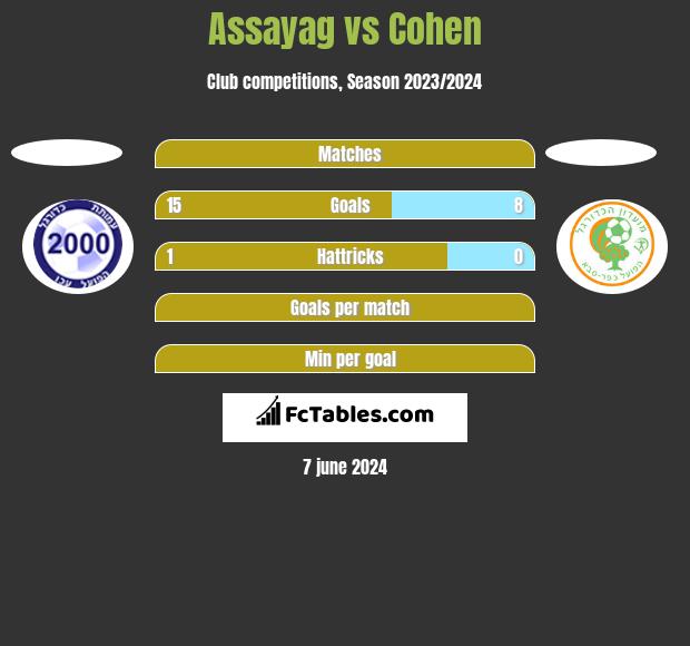 Assayag vs Cohen h2h player stats