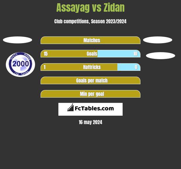 Assayag vs Zidan h2h player stats
