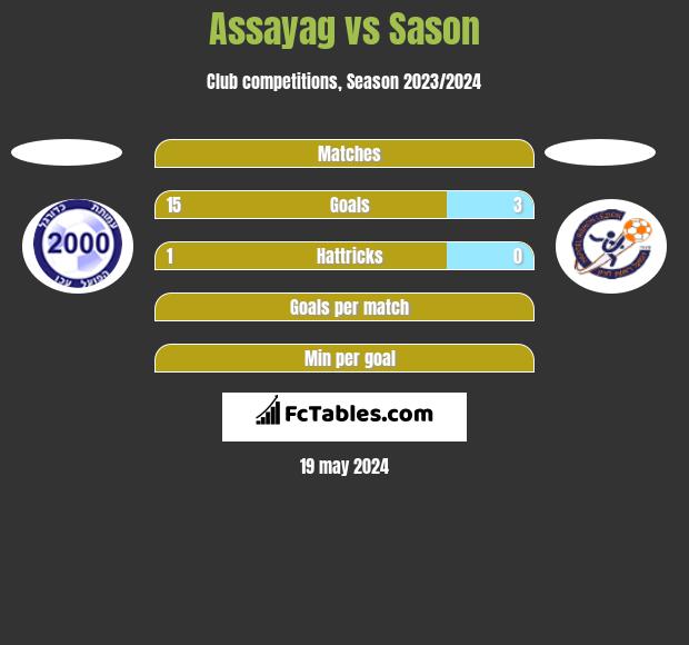 Assayag vs Sason h2h player stats