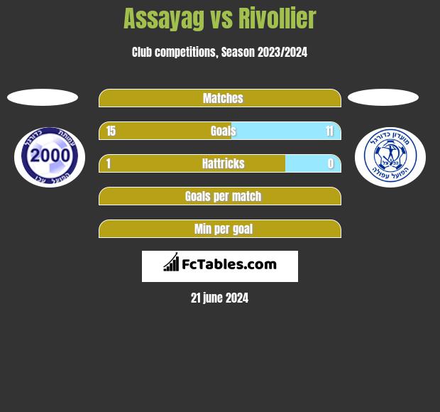 Assayag vs Rivollier h2h player stats