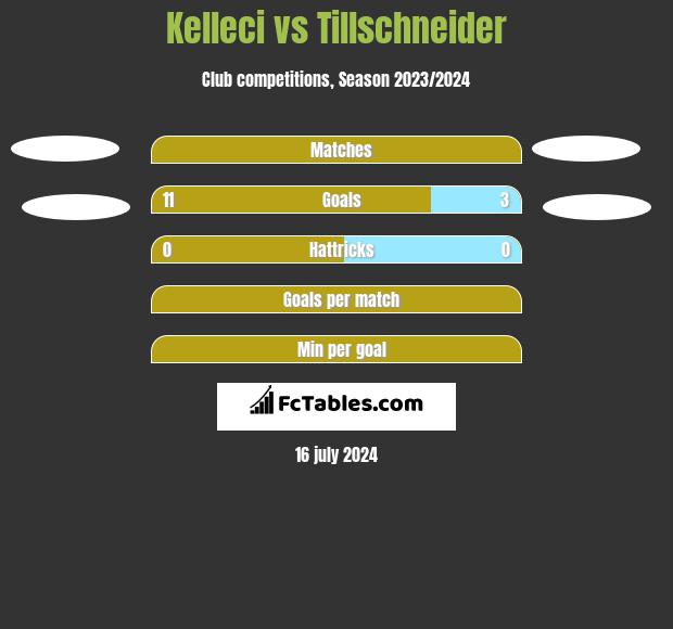 Kelleci vs Tillschneider h2h player stats