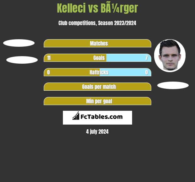 Kelleci vs BÃ¼rger h2h player stats