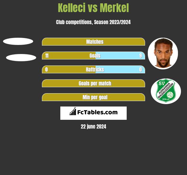 Kelleci vs Merkel h2h player stats