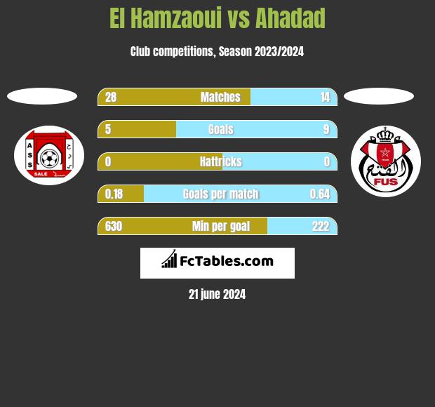 El Hamzaoui vs Ahadad h2h player stats
