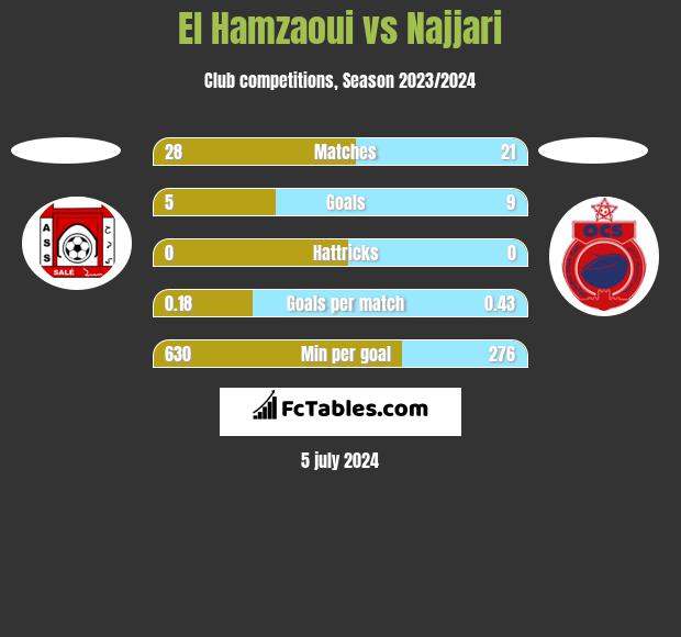 El Hamzaoui vs Najjari h2h player stats
