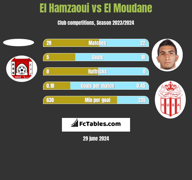El Hamzaoui vs El Moudane h2h player stats