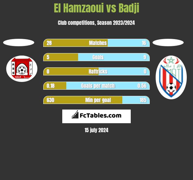 El Hamzaoui vs Badji h2h player stats