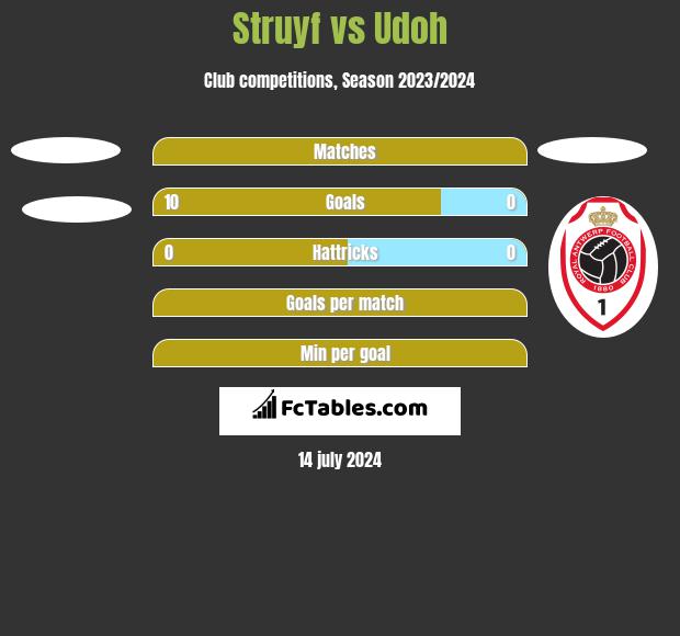 Struyf vs Udoh h2h player stats