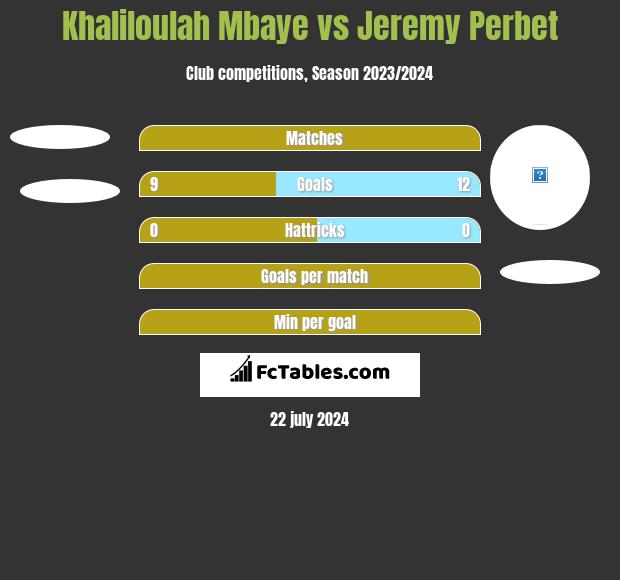 Khaliloulah Mbaye vs Jeremy Perbet h2h player stats