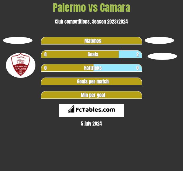Palermo vs Camara h2h player stats