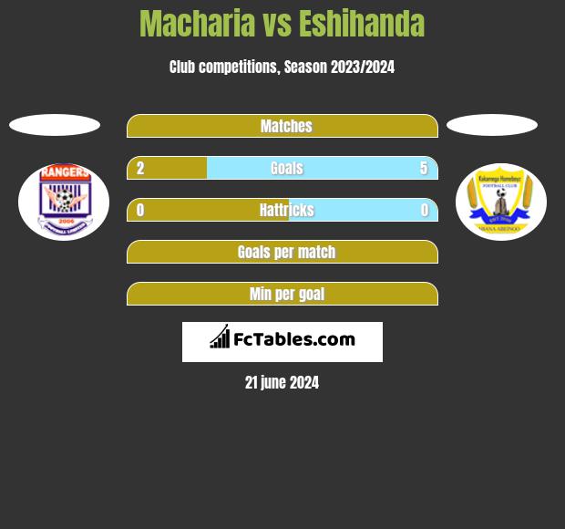 Macharia vs Eshihanda h2h player stats