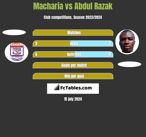 Macharia vs Abdul Razak h2h player stats