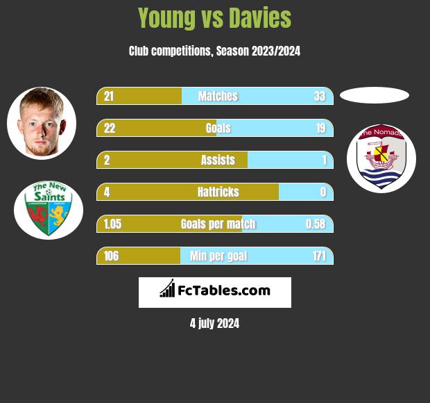 Young vs Davies h2h player stats