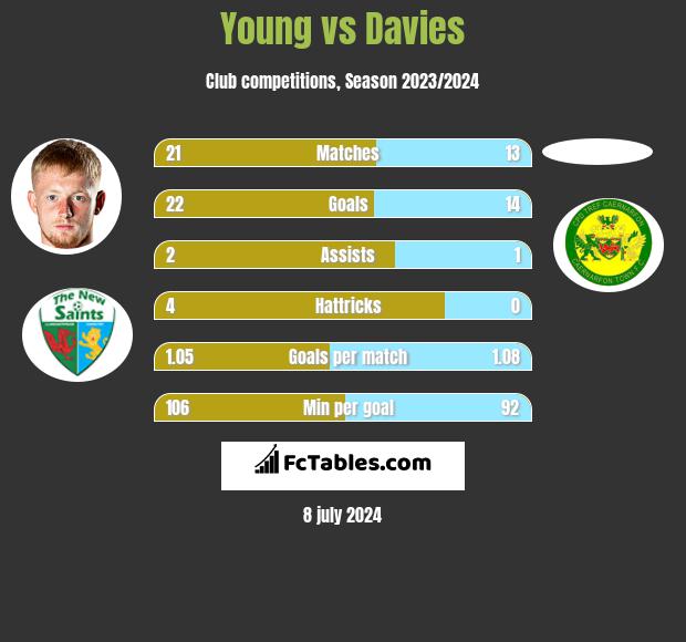 Young vs Davies h2h player stats