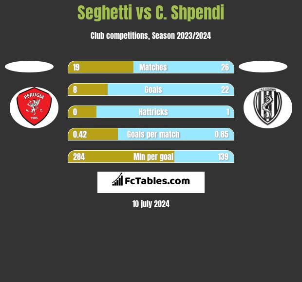 Seghetti vs C. Shpendi h2h player stats