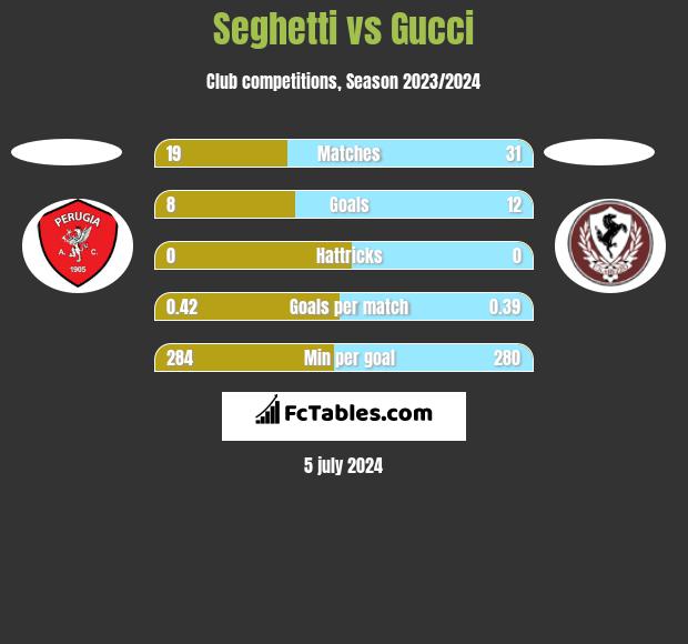 Seghetti vs Gucci h2h player stats