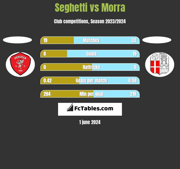 Seghetti vs Morra h2h player stats