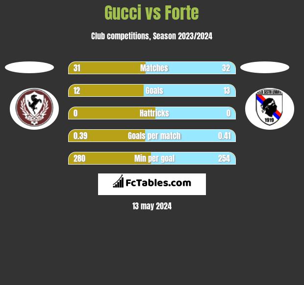 Gucci vs Forte h2h player stats