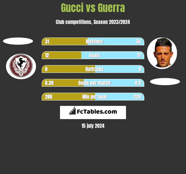 Gucci vs Guerra h2h player stats