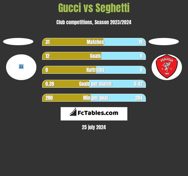 Gucci vs Seghetti h2h player stats