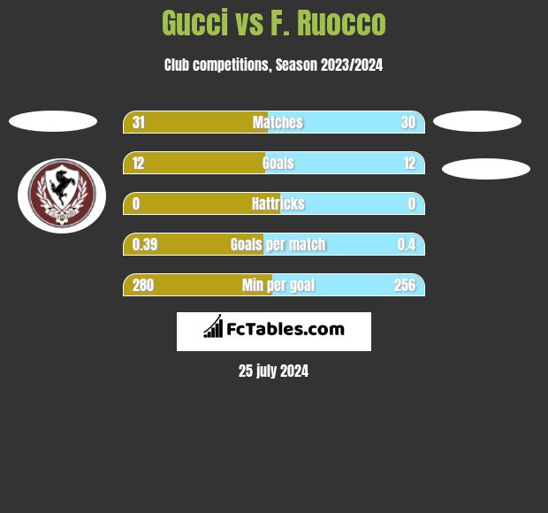 Gucci vs F. Ruocco h2h player stats
