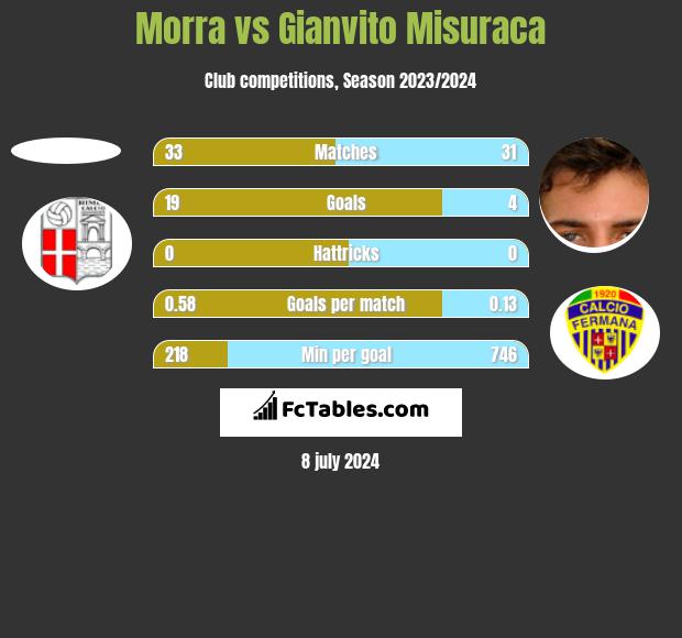 Morra vs Gianvito Misuraca h2h player stats