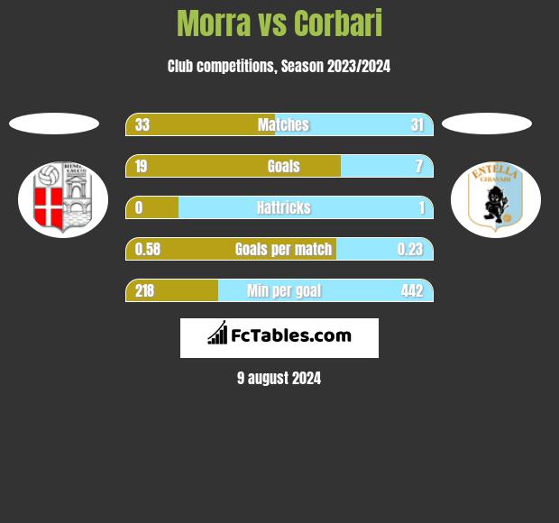 Morra vs Corbari h2h player stats