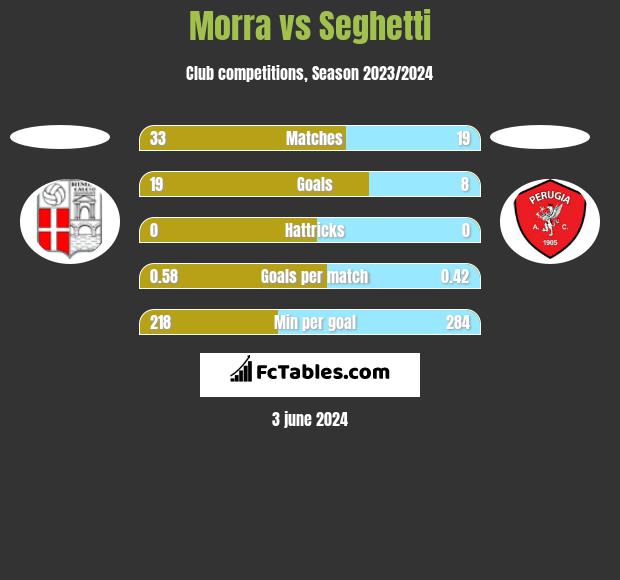 Morra vs Seghetti h2h player stats