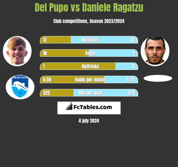 Del Pupo vs Daniele Ragatzu h2h player stats