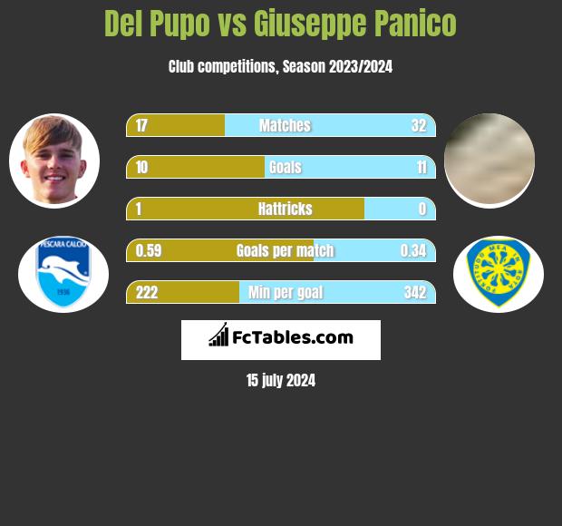 Del Pupo vs Giuseppe Panico h2h player stats