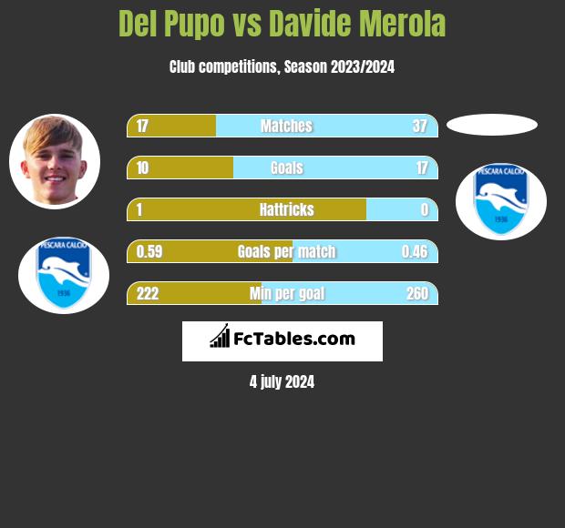 Del Pupo vs Davide Merola h2h player stats
