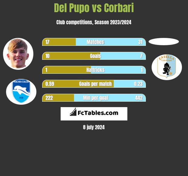 Del Pupo vs Corbari h2h player stats