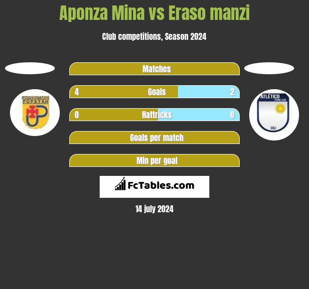 Aponza Mina vs Eraso manzi h2h player stats