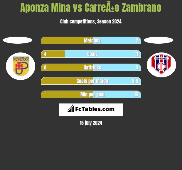 Aponza Mina vs CarreÃ±o Zambrano h2h player stats