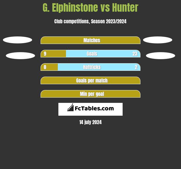 G. Elphinstone vs Hunter h2h player stats