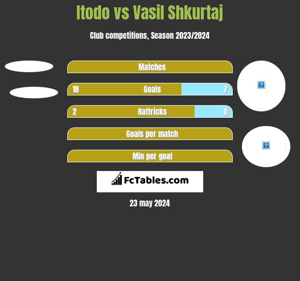 Itodo vs Vasil Shkurtaj h2h player stats