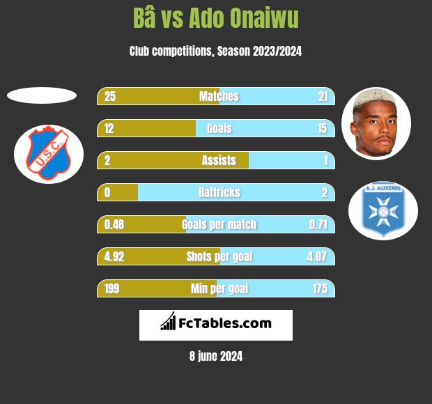 Bâ vs Ado Onaiwu h2h player stats