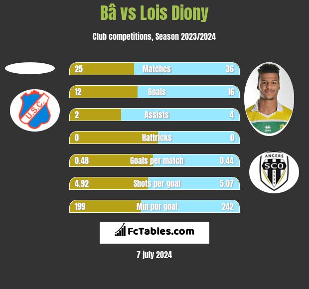 Bâ vs Lois Diony h2h player stats