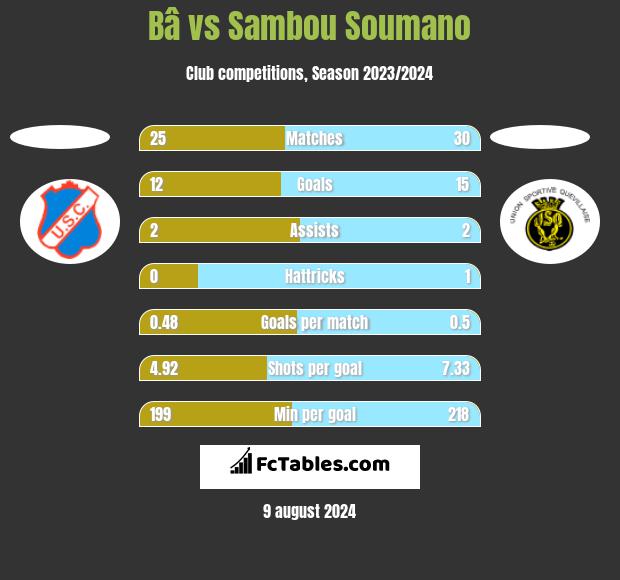 Bâ vs Sambou Soumano h2h player stats