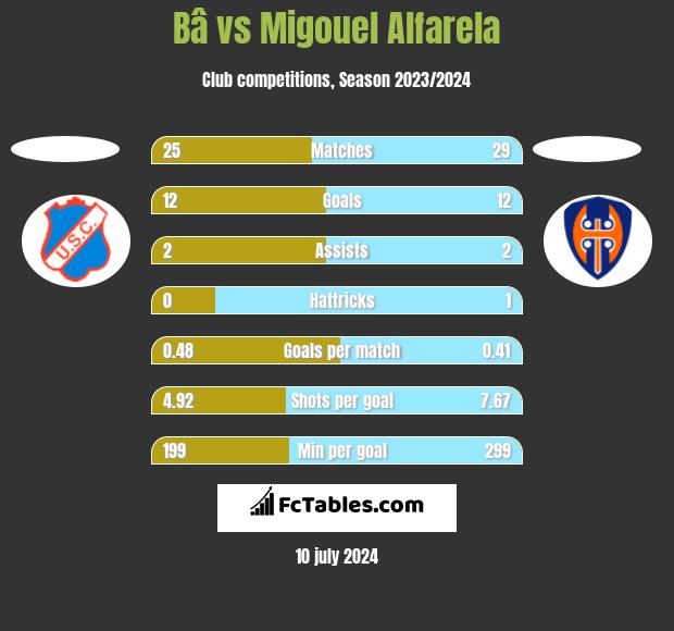 Bâ vs Migouel Alfarela h2h player stats