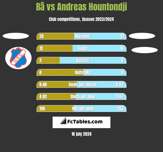 Bâ vs Andreas Hountondji h2h player stats